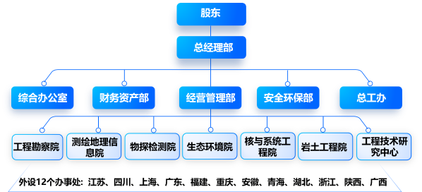 组织机构